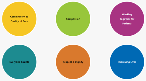 Our Values and Behaviours | Airedale NHS FT